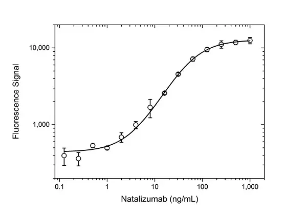 Anti Natalizumab Antibody, clone AbD21375 gallery image 3