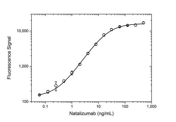Anti Natalizumab Antibody, clone AbD21375 gallery image 4