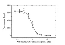 Anti Natalizumab Antibody, clone AbD21375 gallery image 5