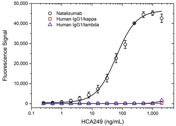 Anti Natalizumab Antibody, clone AbD21375_hIgG1 gallery image 2