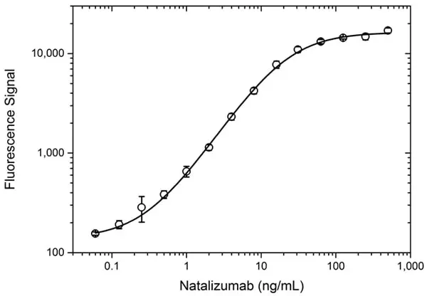 Anti Natalizumab Antibody, clone AbD21375_hIgG1 gallery image 3