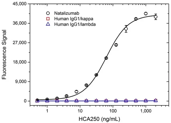 Anti Natalizumab Antibody, clone AbD21384_hIgG1 gallery image 2