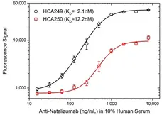 Anti Natalizumab Antibody, clone AbD21384_hIgG1 gallery image 3
