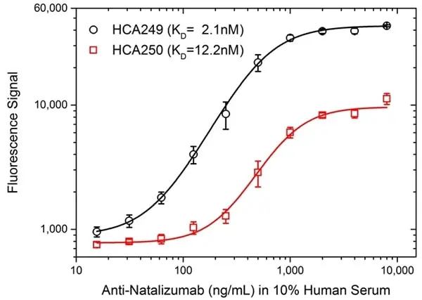 Anti Natalizumab Antibody, clone AbD21384_hIgG1 gallery image 3