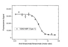 Anti Nirsevimab Antibody, clone AbD64624 gallery image 4