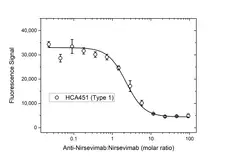 Anti Nirsevimab Antibody, clone AbD64625ia gallery image 4