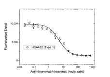 Anti Nirsevimab Antibody, clone AbD64626ia gallery image 4