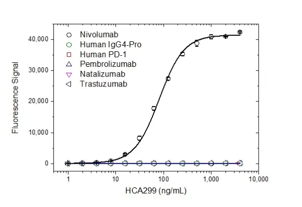 Anti Nivolumab Antibody, clone AbD30255 gallery image 2