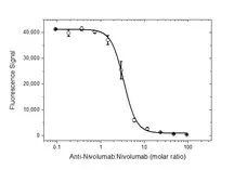 Anti Nivolumab Antibody, clone AbD30255 gallery image 4