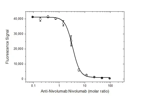 Anti Nivolumab Antibody, clone AbD30255 gallery image 4