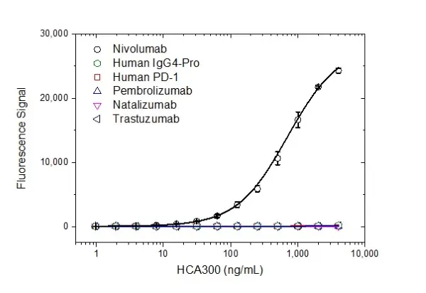 Anti Nivolumab Antibody, clone AbD30255_hIgG1 gallery image 2