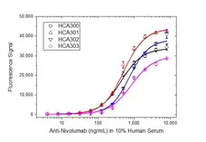 Anti Nivolumab Antibody, clone AbD30255_hIgG1 gallery image 3