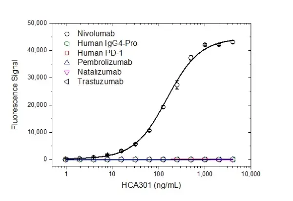 Anti Nivolumab Antibody, clone AbD30258_hIgG1 gallery image 2