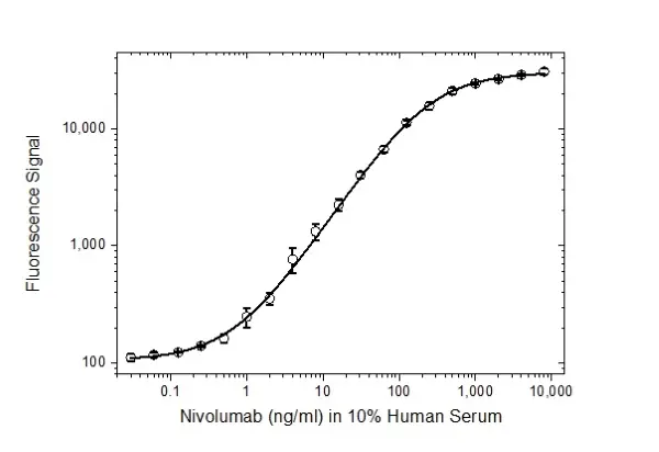 Anti Nivolumab Antibody, clone AbD30258_hIgG1 gallery image 3