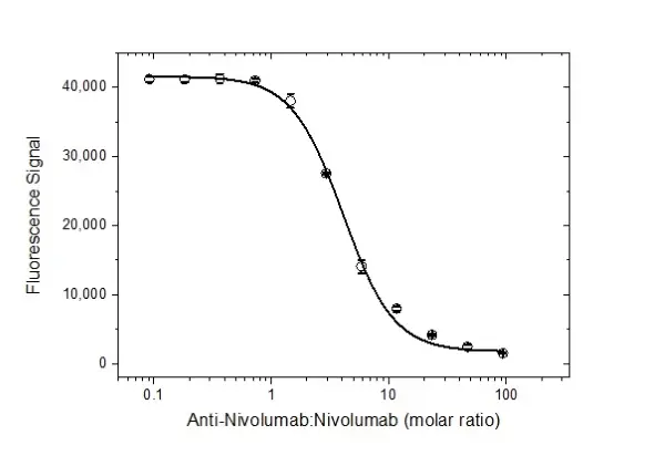 Anti Nivolumab Antibody, clone AbD30258_hIgG1 gallery image 5