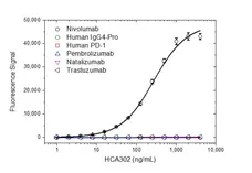 Anti Nivolumab Antibody, clone AbD30260_hIgG1 gallery image 2