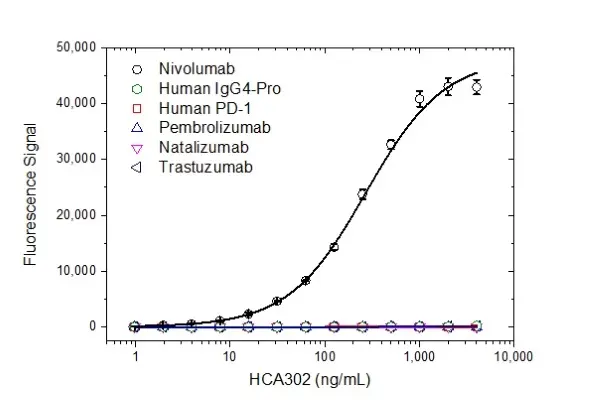 Anti Nivolumab Antibody, clone AbD30260_hIgG1 gallery image 2
