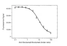 Anti Nivolumab Antibody, clone AbD30260_hIgG1 gallery image 4