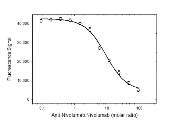 Anti Nivolumab Antibody, clone AbD30260_hIgG1 gallery image 4
