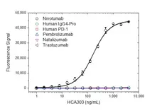Anti Nivolumab Antibody, clone AbD30264_hIgG1 gallery image 2