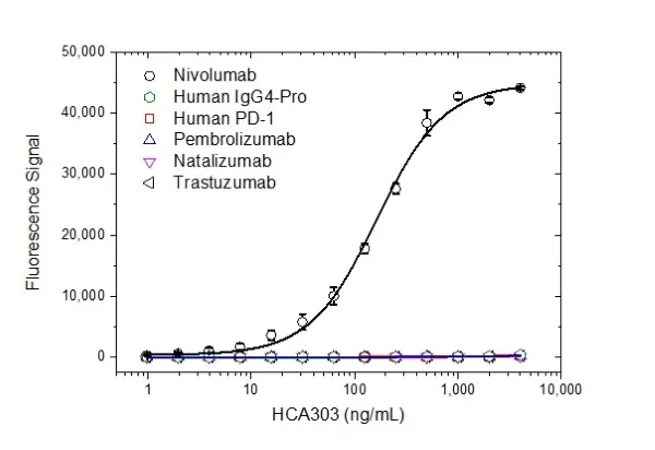 Anti Nivolumab Antibody, clone AbD30264_hIgG1 gallery image 2