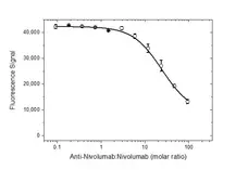 Anti Nivolumab Antibody, clone AbD30264_hIgG1 gallery image 4