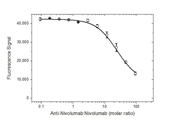 Anti Nivolumab Antibody, clone AbD30264_hIgG1 gallery image 4