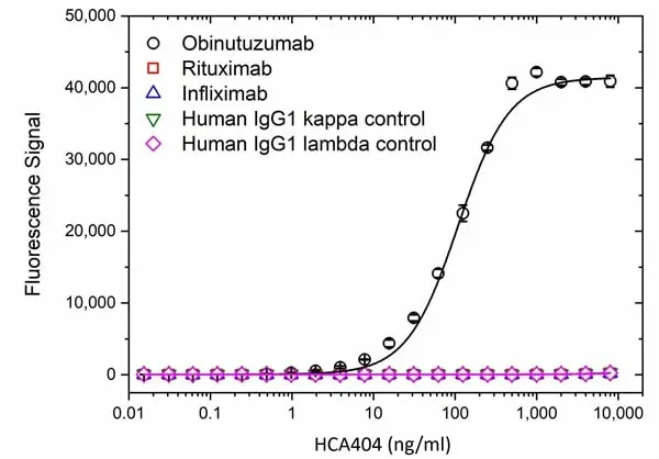 Anti Obinutuzumab Antibody, clone AbD50514ia gallery image 2