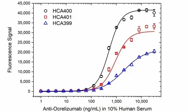 Anti Ocrelizumab Antibody, clone AbD50641ia gallery image 4