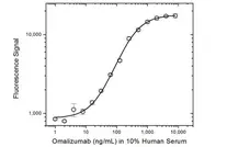 Anti Omalizumab Antibody, clone AbD20669 gallery image 3
