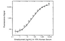 Anti Omalizumab Antibody, clone AbD20669 gallery image 4