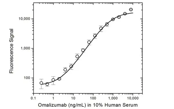Anti Omalizumab Antibody, clone AbD20669 gallery image 4
