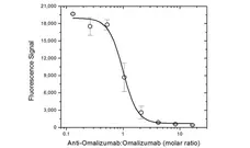 Anti Omalizumab Antibody, clone AbD20669 gallery image 5