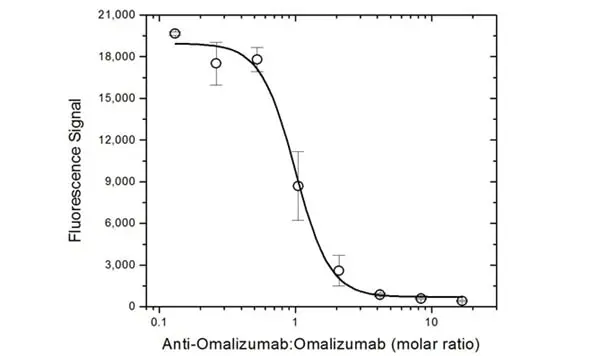 Anti Omalizumab Antibody, clone AbD20669 gallery image 5