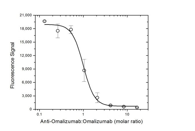 Anti Omalizumab Antibody, clone AbD20669 gallery image 5