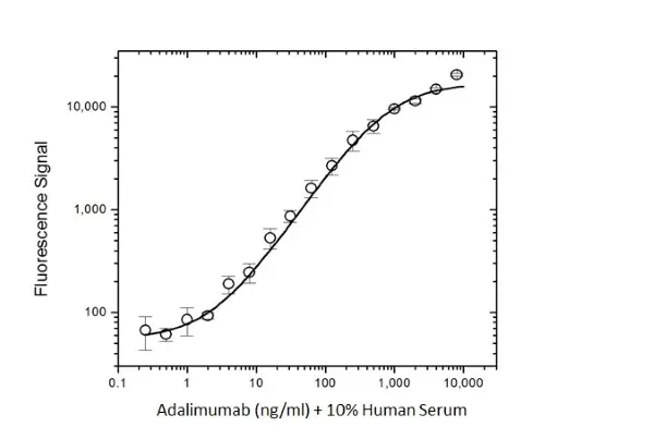 Anti Omalizumab Antibody, clone AbD20669_hIgG1 gallery image 4