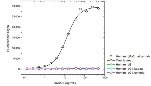 Anti Omalizumab (Drug/Target Complex) Antibody, clone AbD20760 gallery image 2