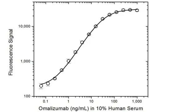Anti Omalizumab (Drug/Target Complex) Antibody, clone AbD20760 gallery image 3