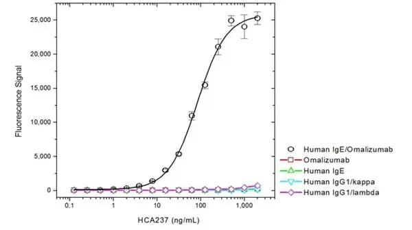 Anti Omalizumab (Drug/Target Complex) Antibody, clone AbD20760_hIgG1 gallery image 2