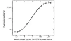 Anti Omalizumab (Drug/Target Complex) Antibody, clone AbD20760_hIgG1 gallery image 3