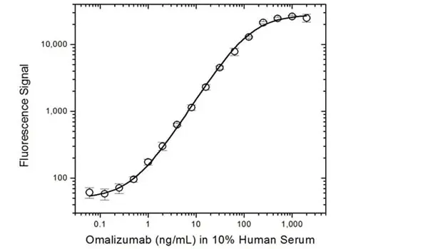 Anti Omalizumab (Drug/Target Complex) Antibody, clone AbD20760_hIgG1 gallery image 3