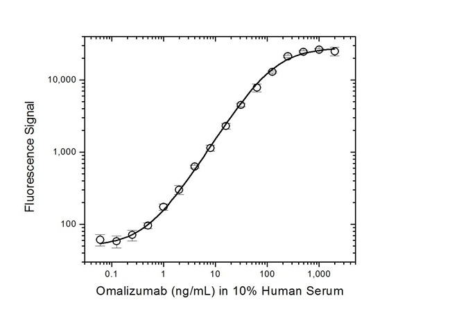 Anti Omalizumab (Drug/Target Complex) Antibody, clone AbD20760_hIgG1 gallery image 3