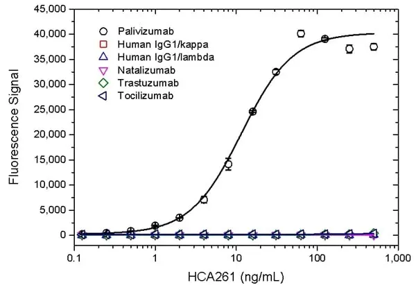 Anti Palivizumab Antibody, clone AbD23967 gallery image 2