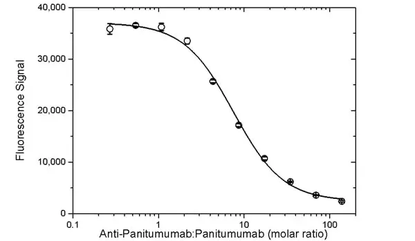 Anti Panitumumab Antibody, clone AbD23895_hIgG1 gallery image 5