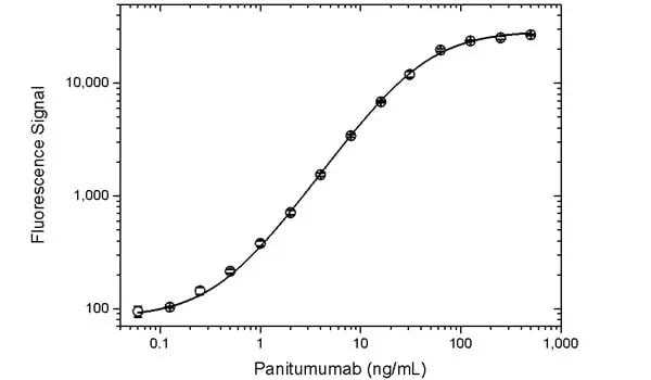 Anti Panitumumab Antibody, clone AbD23897_hIgG1 gallery image 3
