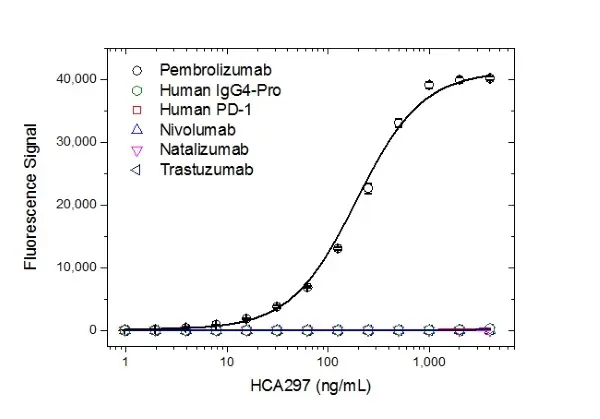 Anti Pembrolizumab Antibody, clone AbD30685_hIgG1 gallery image 2