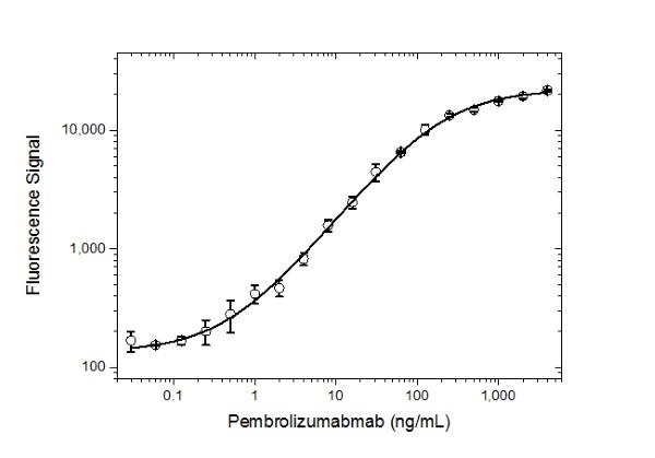 Anti Pembrolizumab Antibody, clone AbD30685_hIgG1 thumbnail image 3