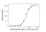 Anti Pembrolizumab Antibody, clone AbD30685_hIgG1 thumbnail image 4