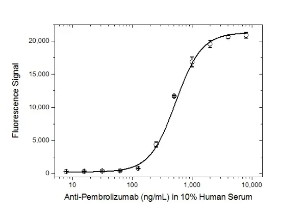 Anti Pembrolizumab Antibody, clone AbD30685_hIgG1 gallery image 4