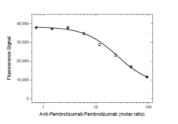 Anti Pembrolizumab Antibody, clone AbD30685_hIgG1 gallery image 5